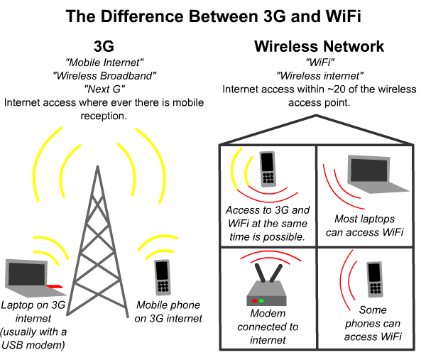 difference-between-3g-mobile-broadband-and-wifi-wireless-network